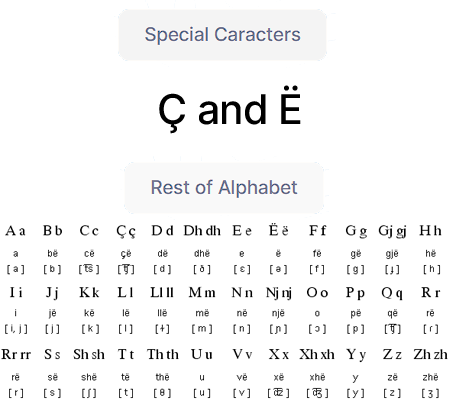 Albania Alphabet