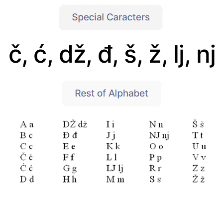 Croatia Alphabet