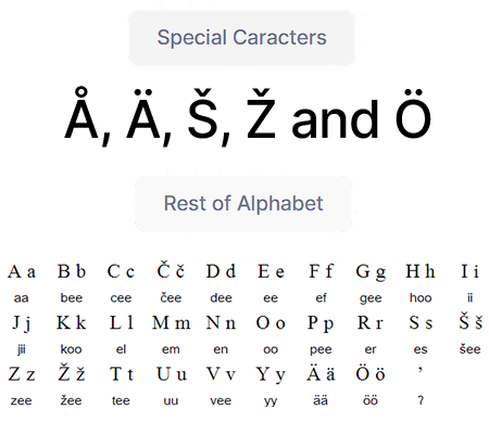 Finland Alphabet
